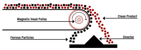 Magnetic Pulley Working